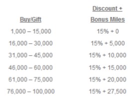 2015-07-09 AA Bonus on Purchased Miles